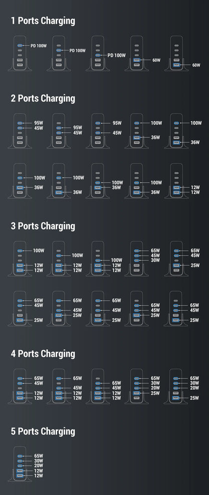 ASOMETECH 140W GaN Charger Desktop USB Charging Station 5 USB Ports PD 100W PPS USB Fast Charger For Macbook iPhone Samsung S22